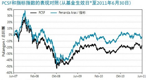 Public China Select Fund Chart