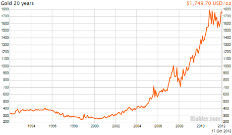 Silver Value Chart 20 Years