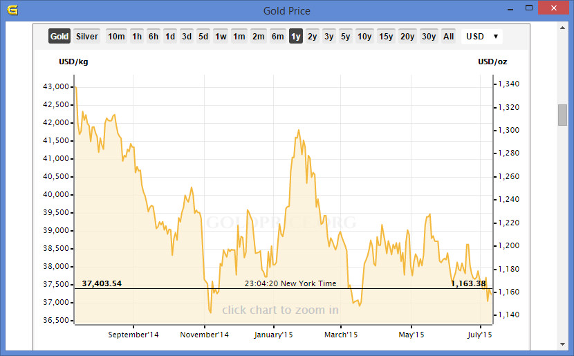 Gold Price history chart 20 years
