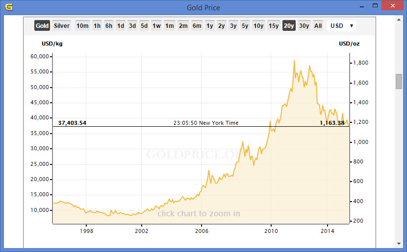 Gold Price Chart 10 Years