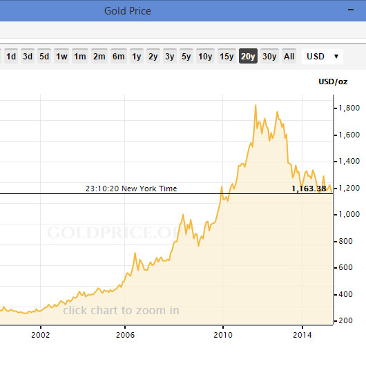 Gold Price Tracking Chart