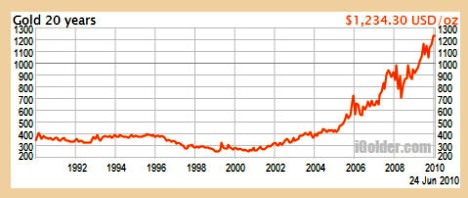 Gold 20 Years Chart