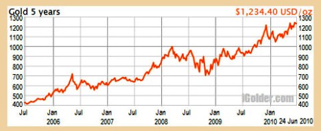 Gold 5 Year Chart