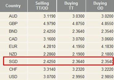 CIMB Foreign Exchange