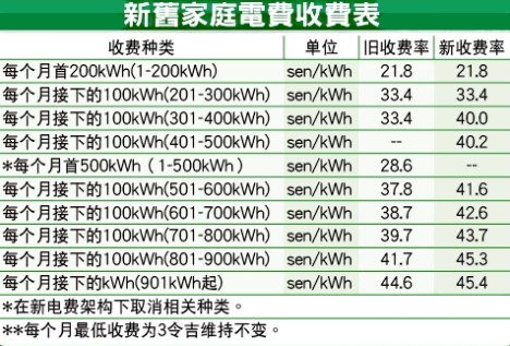 new power rate calculation