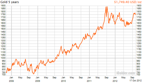 Gold Price 20 Years history chart