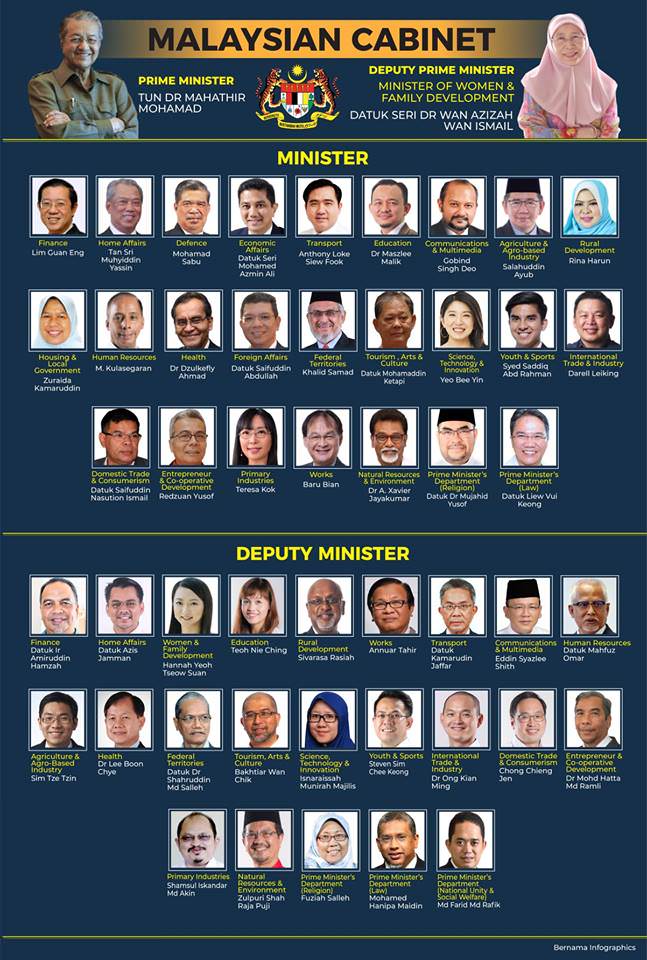 Malaysian Cabinet Pakatan Harapan (PH) coalition