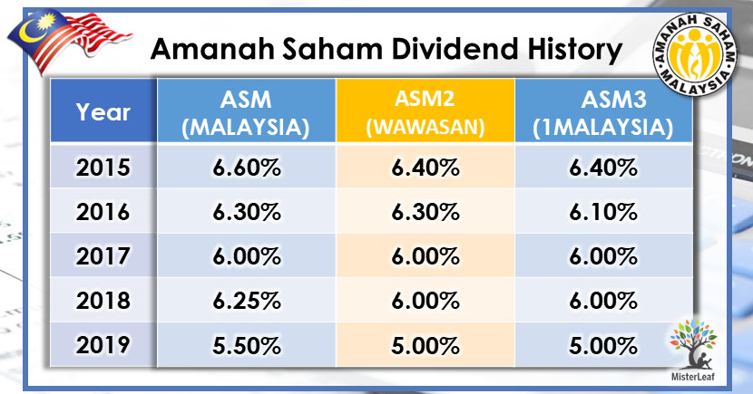  Amanah  Saham 1Malaysia AS1M Dividend History