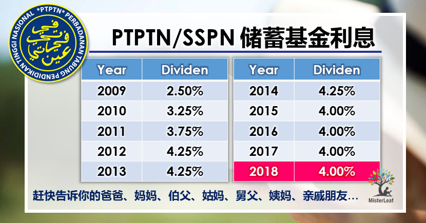 Dividen SSPN (2004-2019) 国民教育储蓄基金历年派息率  MisterLeaf