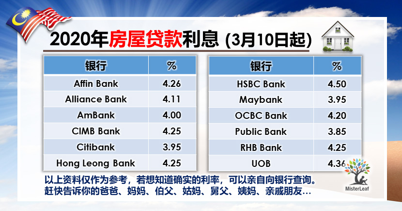 Travel Documents 马来西亚房屋贷款利息2020