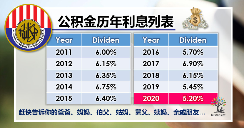 Dividen Kwsp 2000 2021 公积金历年派息率 Misterleaf