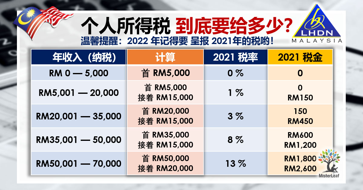 Lhdn personal tax rate 2021